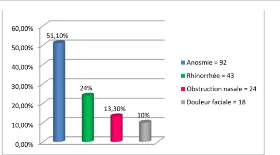 Figure 28: Evolution des symptômes en postopératoires 