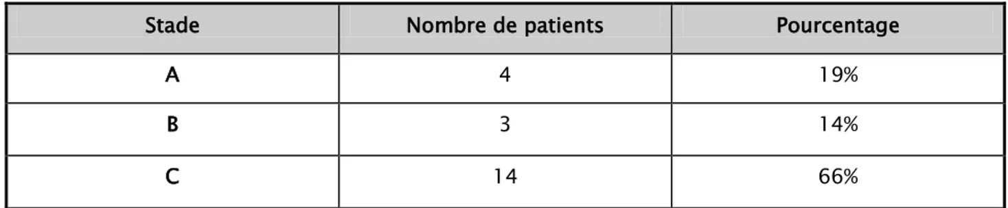 Tableau I: La classification de l’infection à VIH  des patients de notre série : 