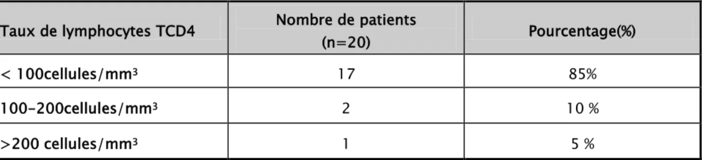 Tableau IV : Résultats du  taux de CD4 dans notre série : 
