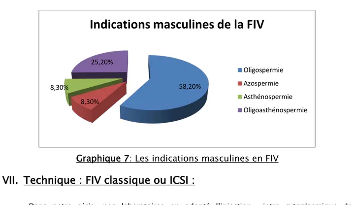 Graphique 7: Les indications masculines en FIV  VII.  Technique : FIV classique ou ICSI : 