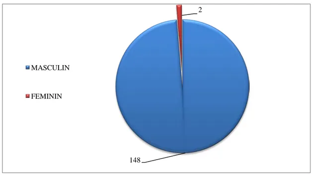 Figure 4 : Répartition de la population impaludée selon le sexe 
