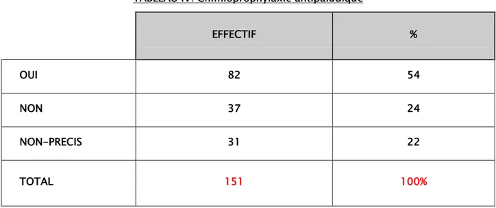 TABLEAU IV: Chimioprophylaxie antipaludique     EFFECTIF  %  OUI   82  54  NON  37  24  NON-PRECIS  31  22  TOTAL  151  100% 