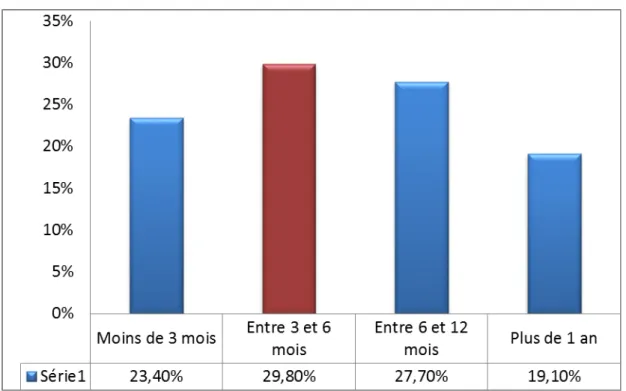 Figure 14 : répartition de nos malades selon le délai d’évolution de leurs symptômes. 