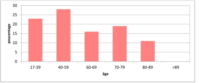 Figure 1 : Réparation selon les tranches d’âge 