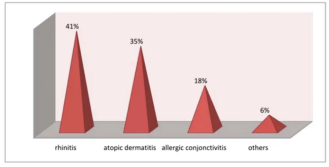 Figure 5: Distribution of patients according to their personal atopy. followed for asthma previous asthma attack Previous treatment 