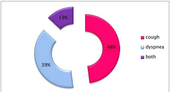 Figure 7: Distribution of patients according to their reason for consultation 