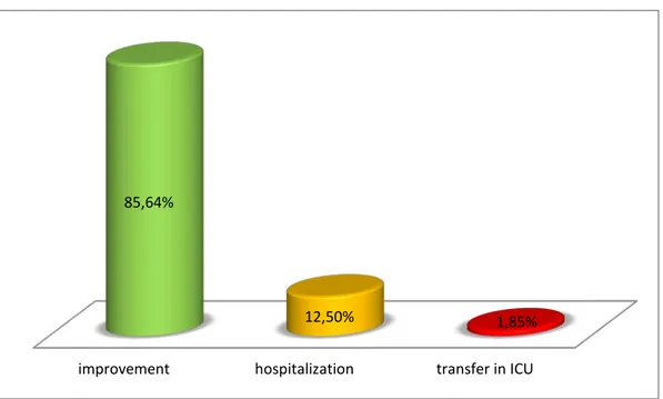 Figure 15: Distribution of patients according to their evolution. improvement hospitalization transfer in ICU 