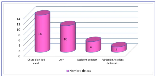 Figure N°4 : Répartition des fractures selon l’étiologie 63% 34% Côté gauche Côté droit 0 2 4 6 8 10 12 14 