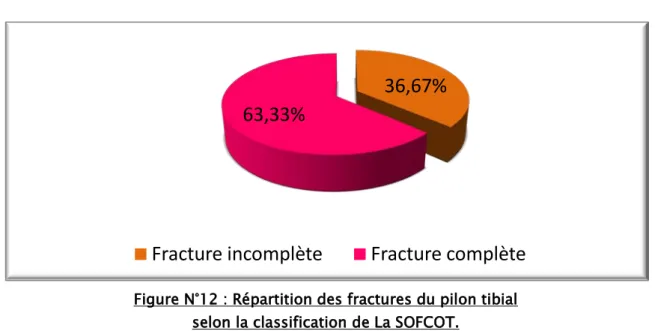 Figure N°12 : Répartition des fractures du pilon tibial   selon la classification de La SOFCOT