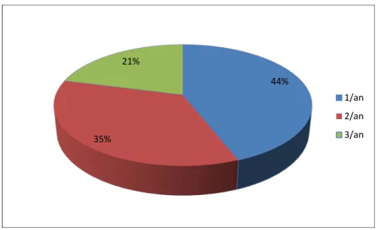 Figure 3 : Le nombre d’hospitalisation par année 