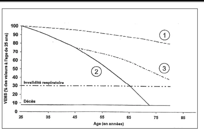 Figure 8: Déclin du VEMS en fonction de l'âge (d’après Fletcher 1977).  Série 2 : Sujets fumeurs sensibles au tabac