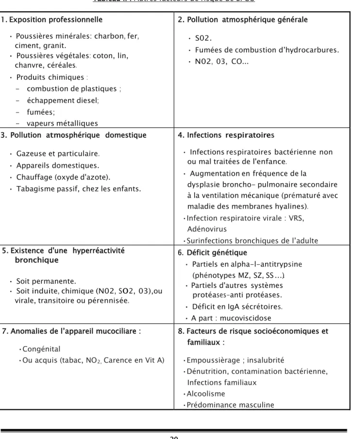 Tableau II : Autres facteurs de risque de BPCO 