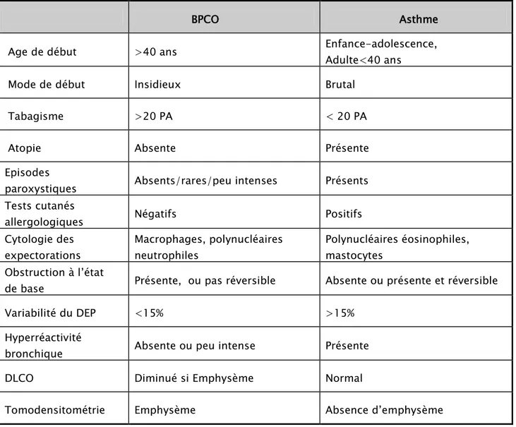 Tableau III : Principaux éléments du diagnostic différentiel entre BPCO et Asthme                  BPCO                        Asthme  