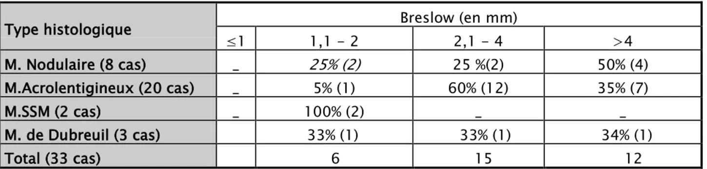 Tableau IV : corrélation entre  indice de Breslow  et type  histologique  Type histologique  Breslow (en mm) 
