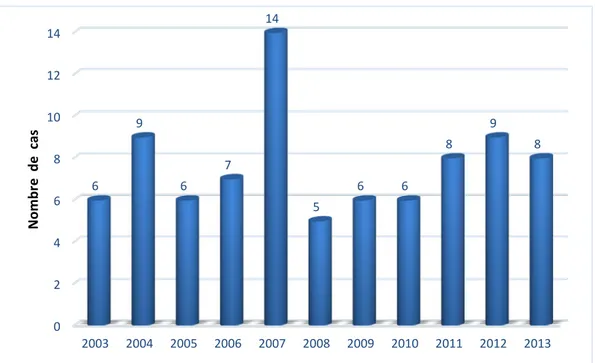 Figure 1 : Répartition des cas de CVB en fonction des années. 