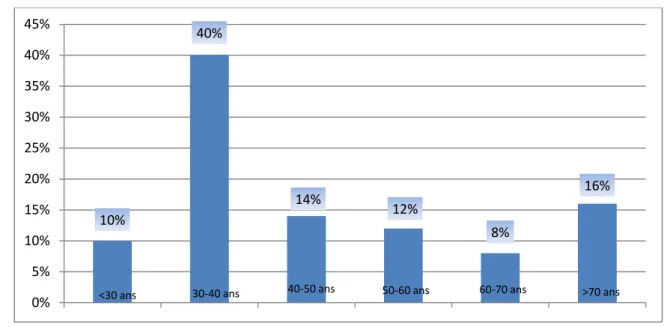 Tableau I:Répartition des malades 