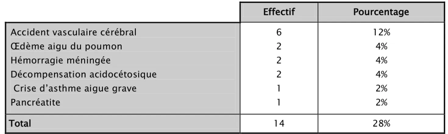 Tableau IV : Répartition des pathologies médicales 