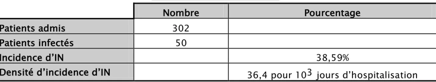 Tableau VII:Taux d’incidence 