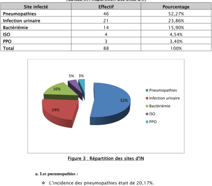 Figure 3 : Répartition des sites d'IN 