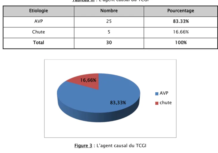 Tableau III : L’agent causal du TCGI