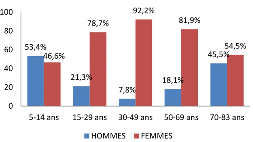 Figure 2 : Répartition de la population étudiée selon l'âge et le sexe. N=468 