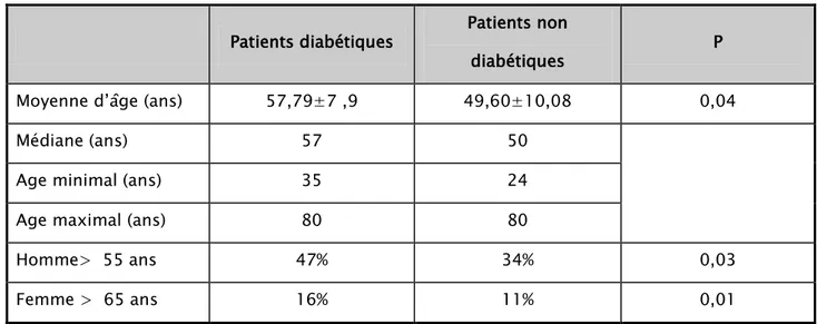 Tableau I: Les paramètres d’âge des patients Patients diabétiques  Patients non 