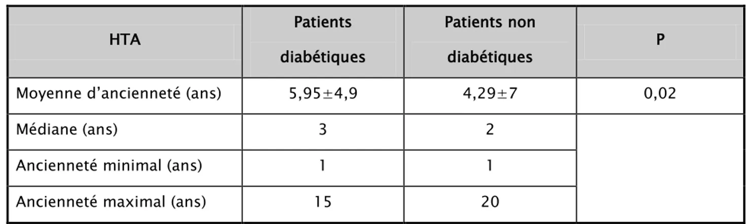 Tableau II: L’ancienneté de l’HTA des patients  HTA  Patients 