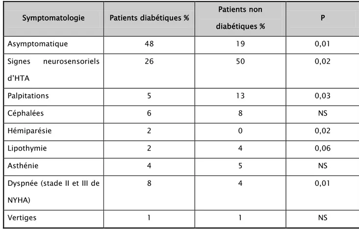 Tableau VI : Comparaison des signes fonctionnels des patients  Symptomatologie  Patients diabétiques %  Patients non 