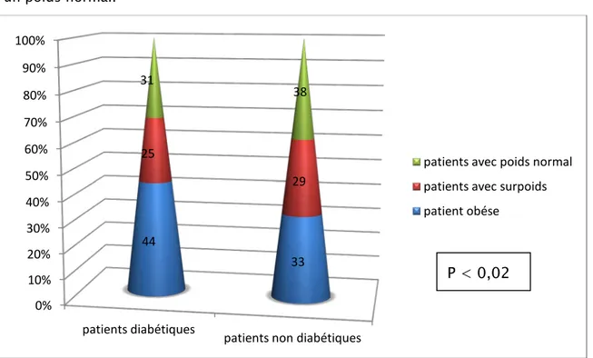 Figure 4: Diagramme montrant la répartition de l’obésité chez les patients 