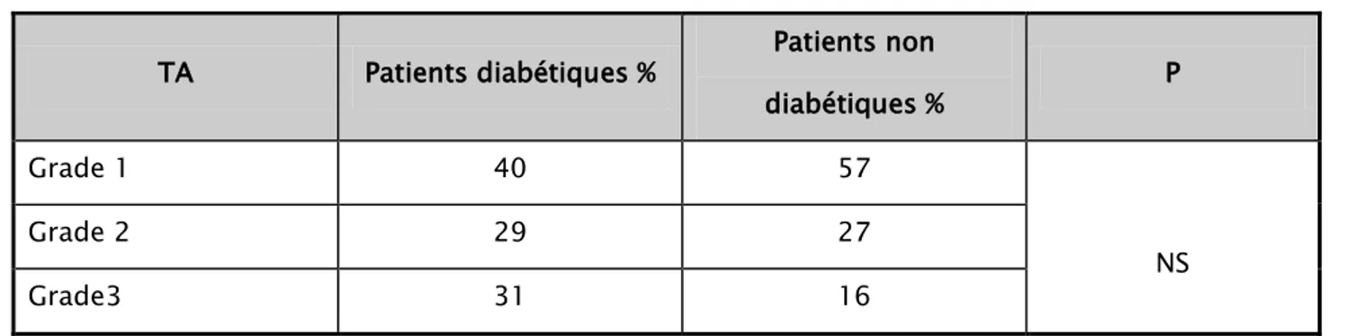 Tableau VII: La répartition des grades d’HTA chez les patients  TA  Patients diabétiques %  Patients non 