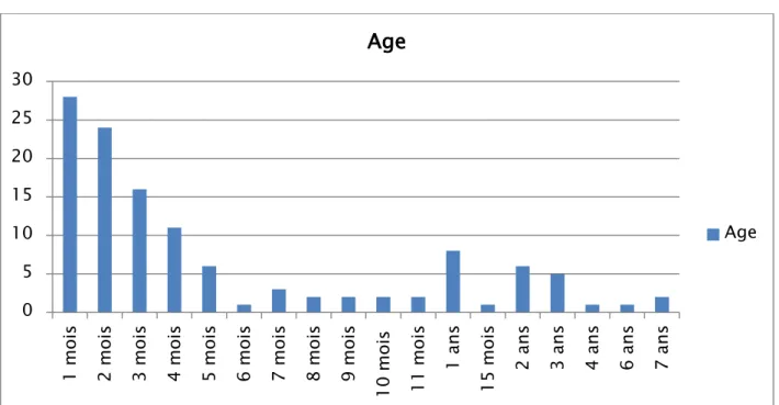 Figure 1 : Répartition des patients en fonction de l’âge. 