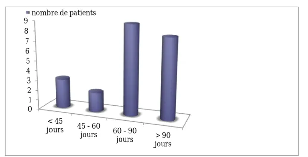 Figure 23: Répartition des patients en fonction de l’âge de l’intervention. 