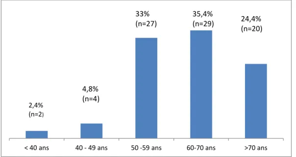 Figure 8: Répartition des patients  en fonction de l’âge .< 40 ans 40 - 49 ans 50 -59 ans 60-70 ans  >70 ans 