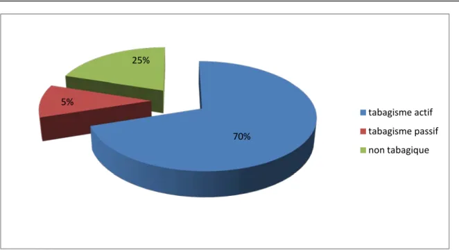 Figure 10 : Répartition des patients selon leur exposition  au facteur de risque principal (tabac) 