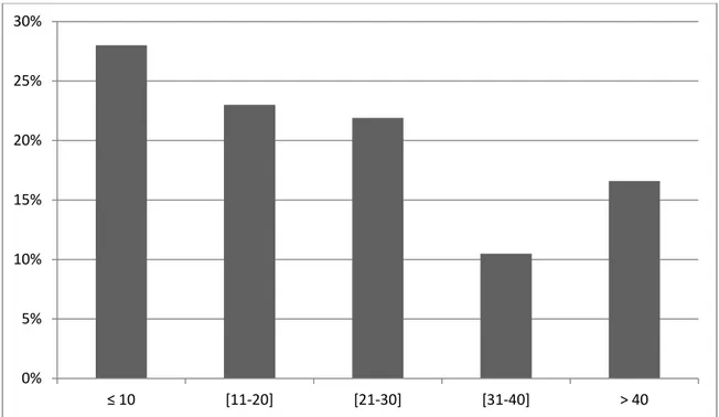 Figure 21: répartition des patients en fonction de la taille des calculs (en mm)