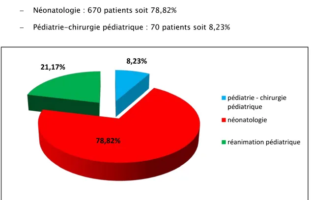 Figure 4 : Répartition des patients selon le service d’hospitalisation  4.  COUVERTURE SANITAIRE : 