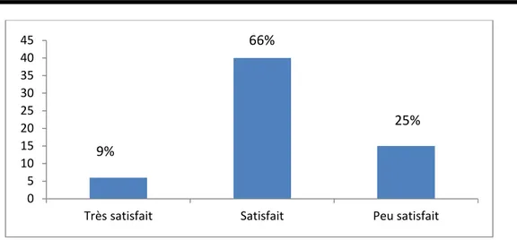 Figure 12 : Degré de satisfaction des médecins des cours magistraux.  3.2.  Travaux dirigés et travaux pratiques (TD/TP) : 