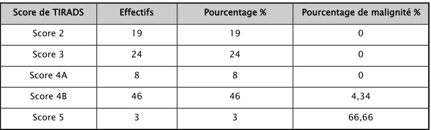 Tableau XXIII : Score TIRADS du nodule et risque de cancer 