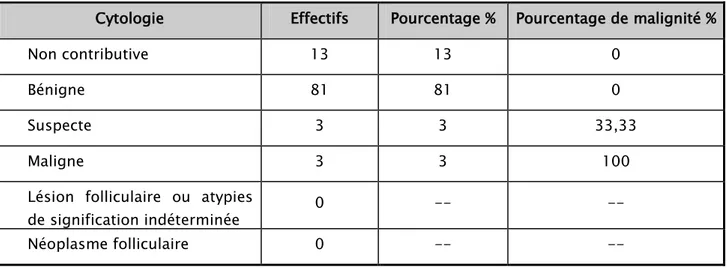 Tableau XXIV : Risque de malignité selon les résultats de cytoponction