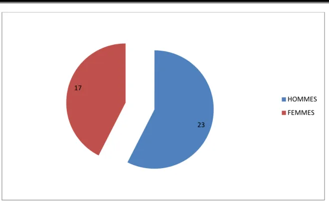 Figure 2 : Répartition du polype de Killian selon le sexe.  II.  1.  ETUDE CLINIQUE :  1.1