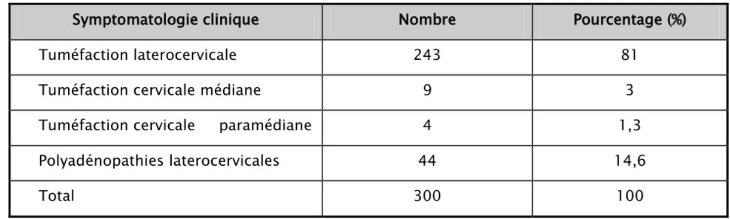 Tableau  I : La symptomatologie clinique motivant une consultation chez nos patients 