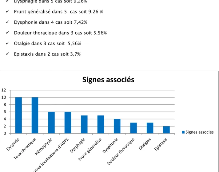 Figure  3 : Les signes associés aux tuméfactions cervicales 0 2 4 6 8 10 12 Signes associés  Signes associés 