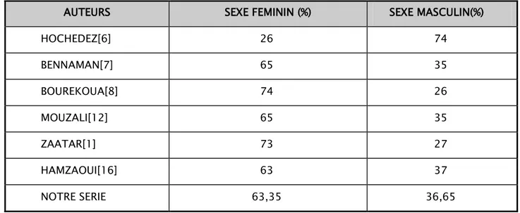 Tableau IV : Répartition des cas de TBK ganglionnaire  selon le sexe dans la littérature et dans  notre série (N=161) 