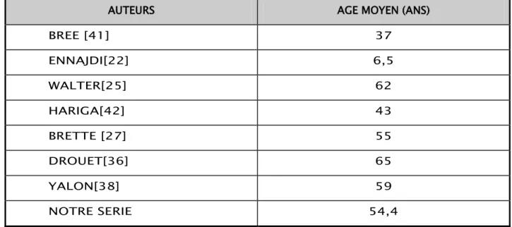 Tableau  VI: Comparaison de l’âge moyen de nos patients présentant un LMNH  avec les données de la littérature (N=20) 