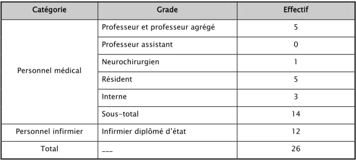 Tableau I : Répartition du personnel par catégorie et par grade professionnels au niveau du  Service de neurochirurgie