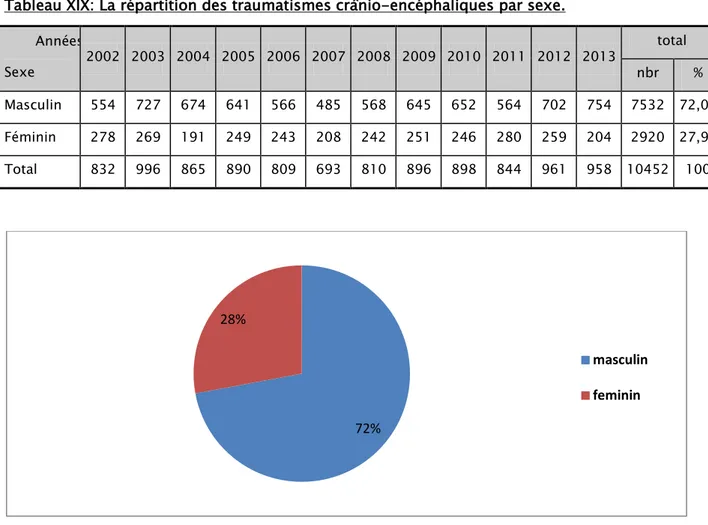 Tableau XIX: La répartition des traumatismes crânio-encéphaliques par sexe.  Années  Sexe   2002  2003  2004  2005  2006  2007  2008  2009  2010  2011  2012  2013  total  nbr  %  Masculin   554  727  674  641  566  485  568  645  652  564  702  754  7532  72,06  Féminin   278  269  191  249  243  208  242  251  246  280  259  204  2920  27,94  Total   832  996  865  890  809  693  810  896  898  844  961  958  10452  100 