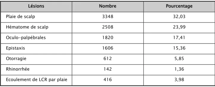 Tableau XXII: La répartition des TCE selon les lésions locorégionales traumatiques associées