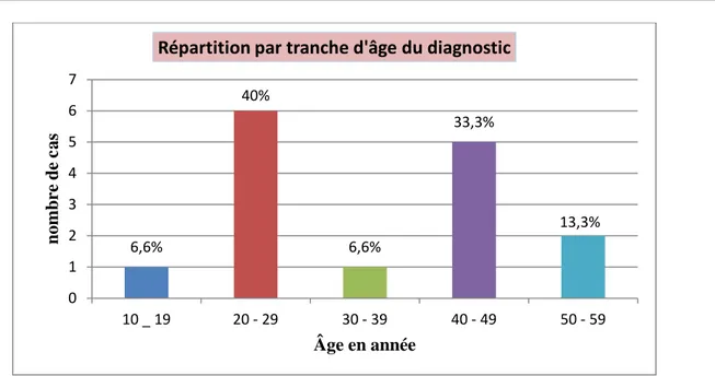 Figure 2 : répartition par tranche d’âge du diagnostic. 
