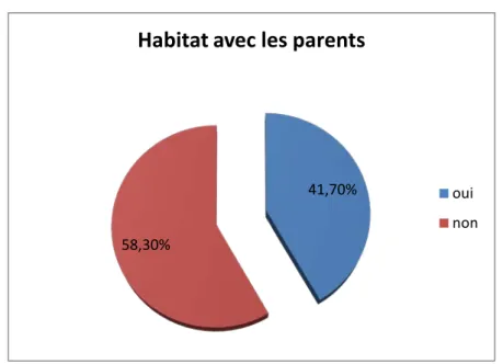 Figure 3  : Répartition d’échantillon selon l’habitat avec les parents 