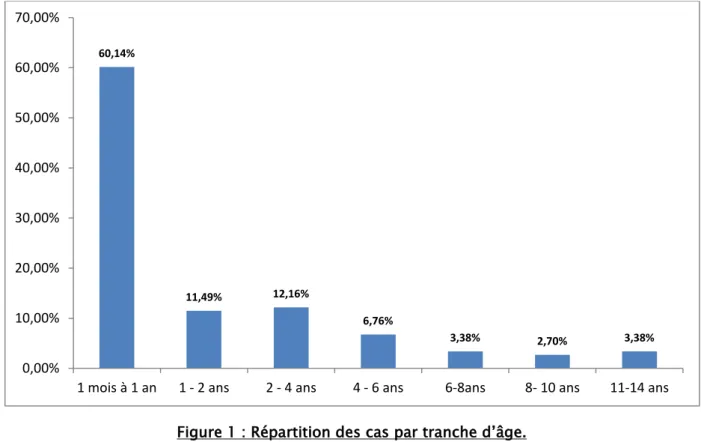 Figure 1 : Répartition des cas par tranche d’âge. 